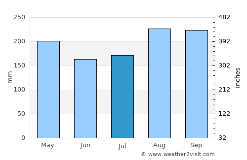 Nam Pat average rain in July