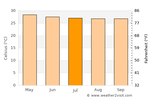 Nam Pat average temperature in July