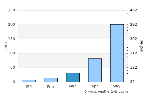 Nam Pat average rain in March
