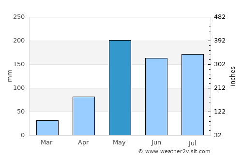 Nam Pat average rain in May