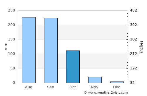 Nam Pat average rain in October