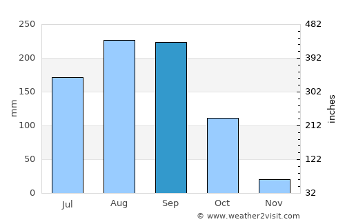 Nam Pat average rain in September