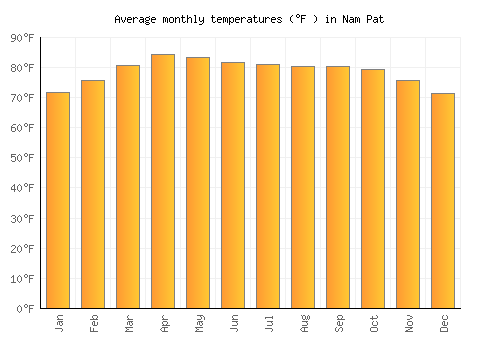 Nam Pat average temperature chart (Fahrenheit)