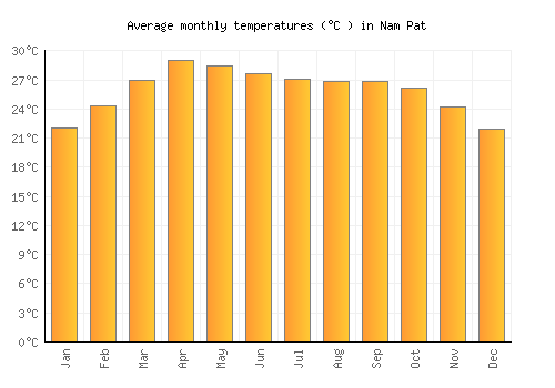 Nam Pat average temperature chart (Celsius)