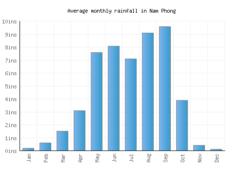 Nam Phong monthly rainfall chart (inches)