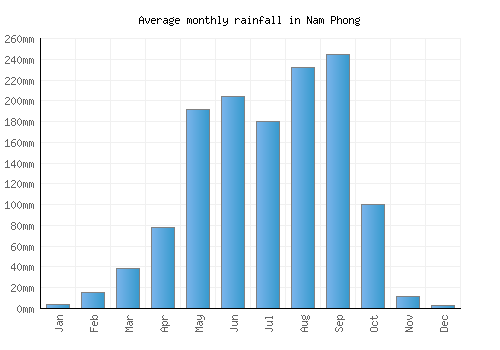Nam Phong monthly rainfall chart (mm)