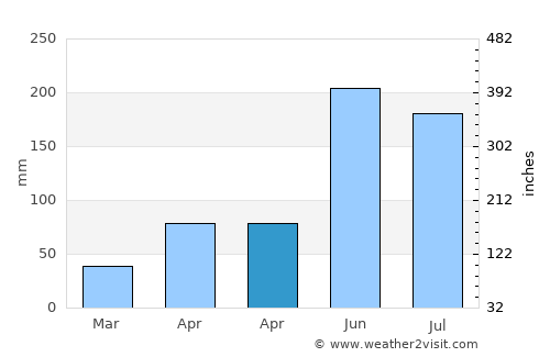 Nam Phong average rain in April