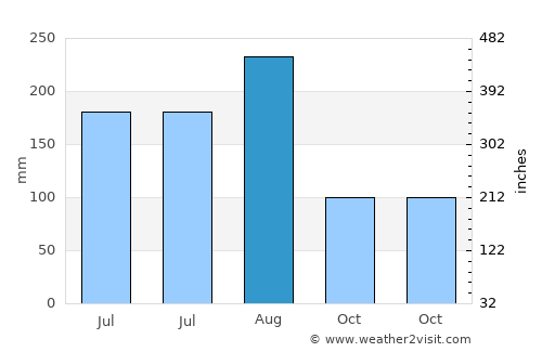 Nam Phong average rain in August