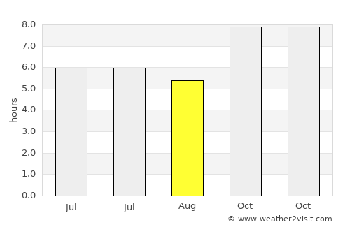 Nam Phong average rain in August