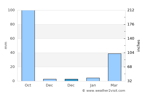 Nam Phong average rain in December