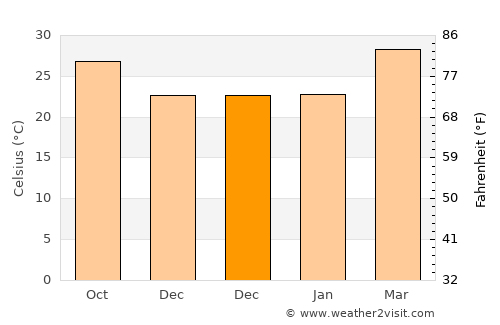 Nam Phong average temperature in December