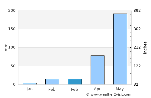 Nam Phong average rain in February