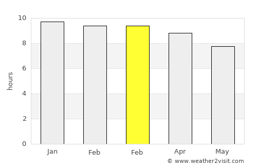 Nam Phong average rain in February