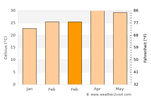 Nam Phong average temperature in February