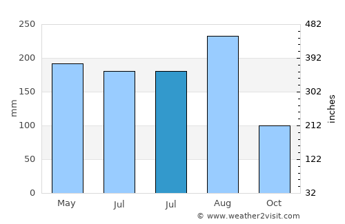 Nam Phong average rain in July