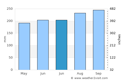Nam Phong average rain in June