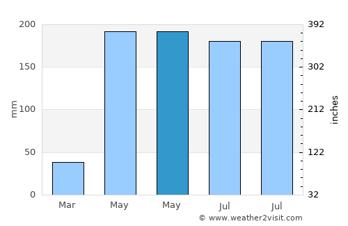 Nam Phong average rain in May