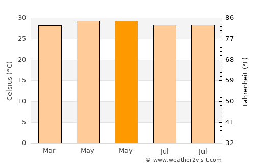 Nam Phong average temperature in May