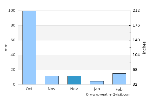 Nam Phong average rain in November