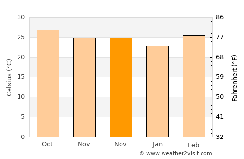 Nam Phong average temperature in November