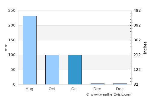 Nam Phong average rain in October
