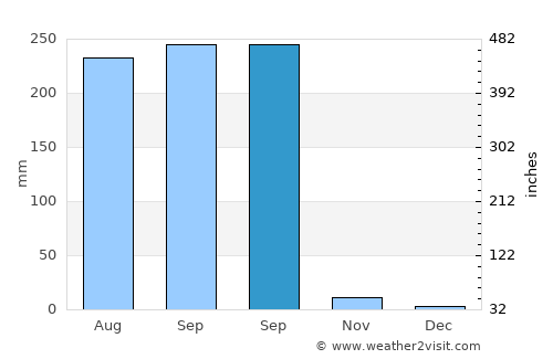 Nam Phong average rain in September
