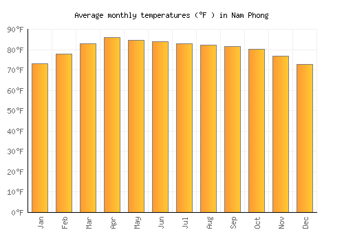 Nam Phong average temperature chart (Fahrenheit)