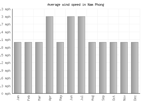 Nam Phong average winspeed by month (mph)