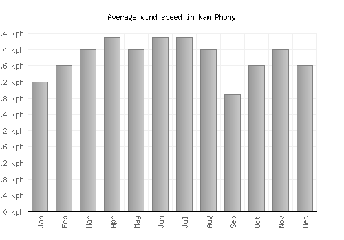 Nam Phong average winspeed by month (km/h)