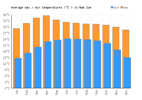 Nam Som average minimum / maximum temperatures (Celsius)
