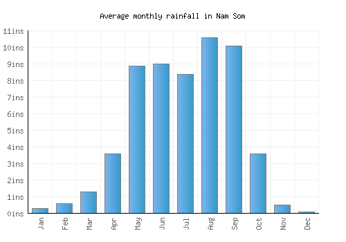 Nam Som monthly rainfall chart (inches)
