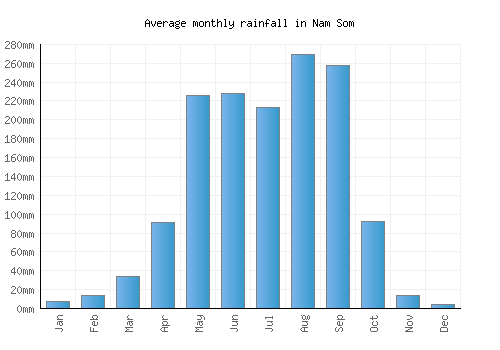 Nam Som monthly rainfall chart (mm)
