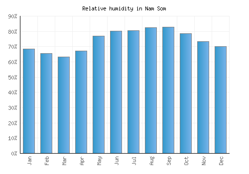 Nam Som relative humidity averages