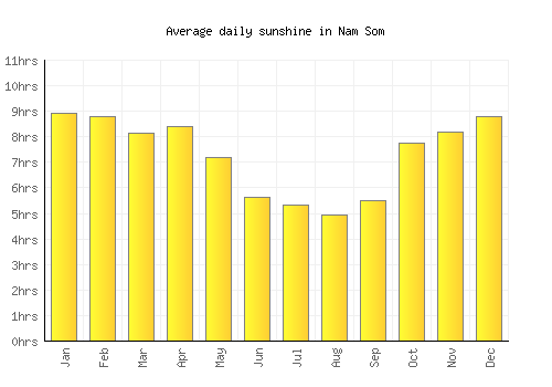 Nam Som average daily sunshine chart