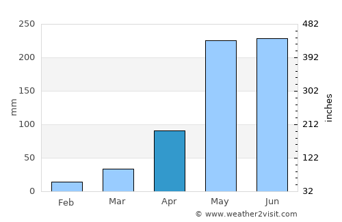 Nam Som average rain in April
