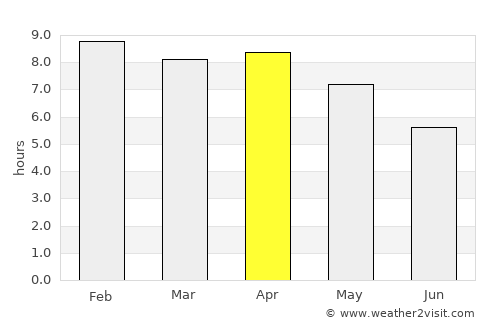 Nam Som average rain in April