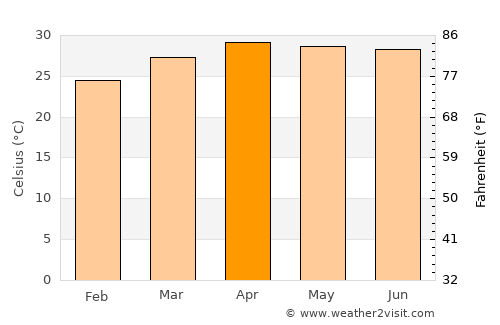 Nam Som average temperature in April