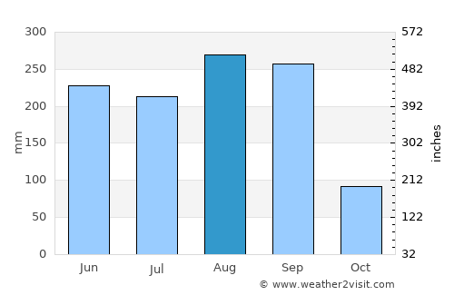Nam Som average rain in August