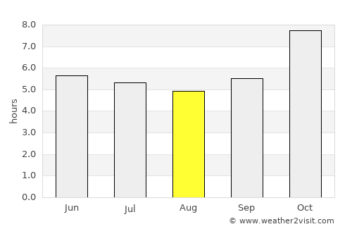 Nam Som average rain in August