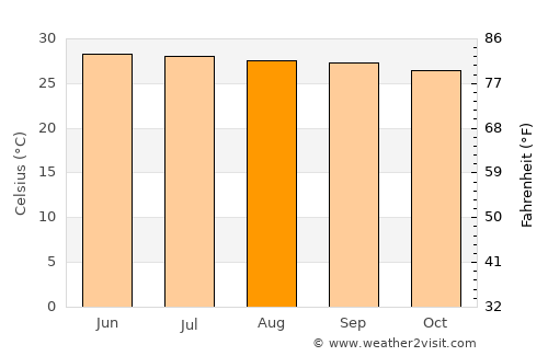 Nam Som average temperature in August