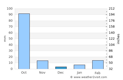Nam Som average rain in December