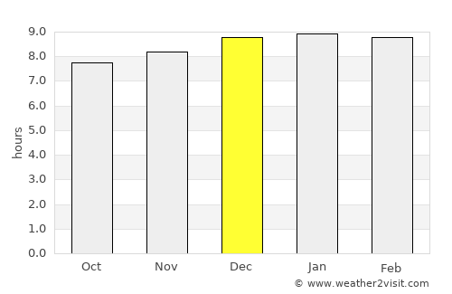 Nam Som average rain in December