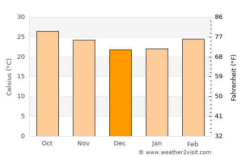 Nam Som average temperature in December