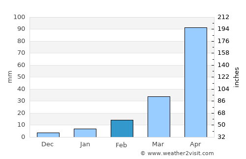 Nam Som average rain in February