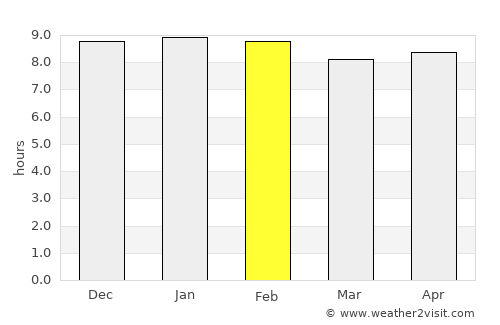 Nam Som average rain in February