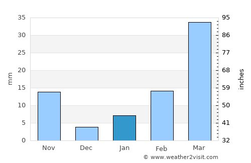 Nam Som average rain in January