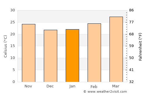 Nam Som average temperature in January