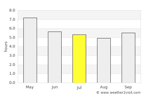 Nam Som average rain in July