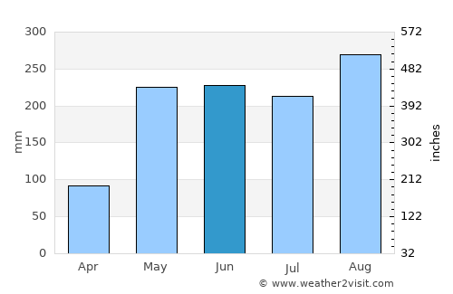 Nam Som average rain in June