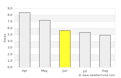Nam Som average rain in June